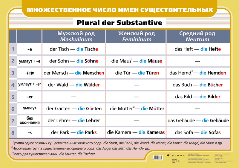 Boy во множественном. Множественное число существительных в немецком языке таблица. Образование множественного числа в немецком. Окончание множественного числа в немецком языке. Правило образования множественного числа в немецком языке.